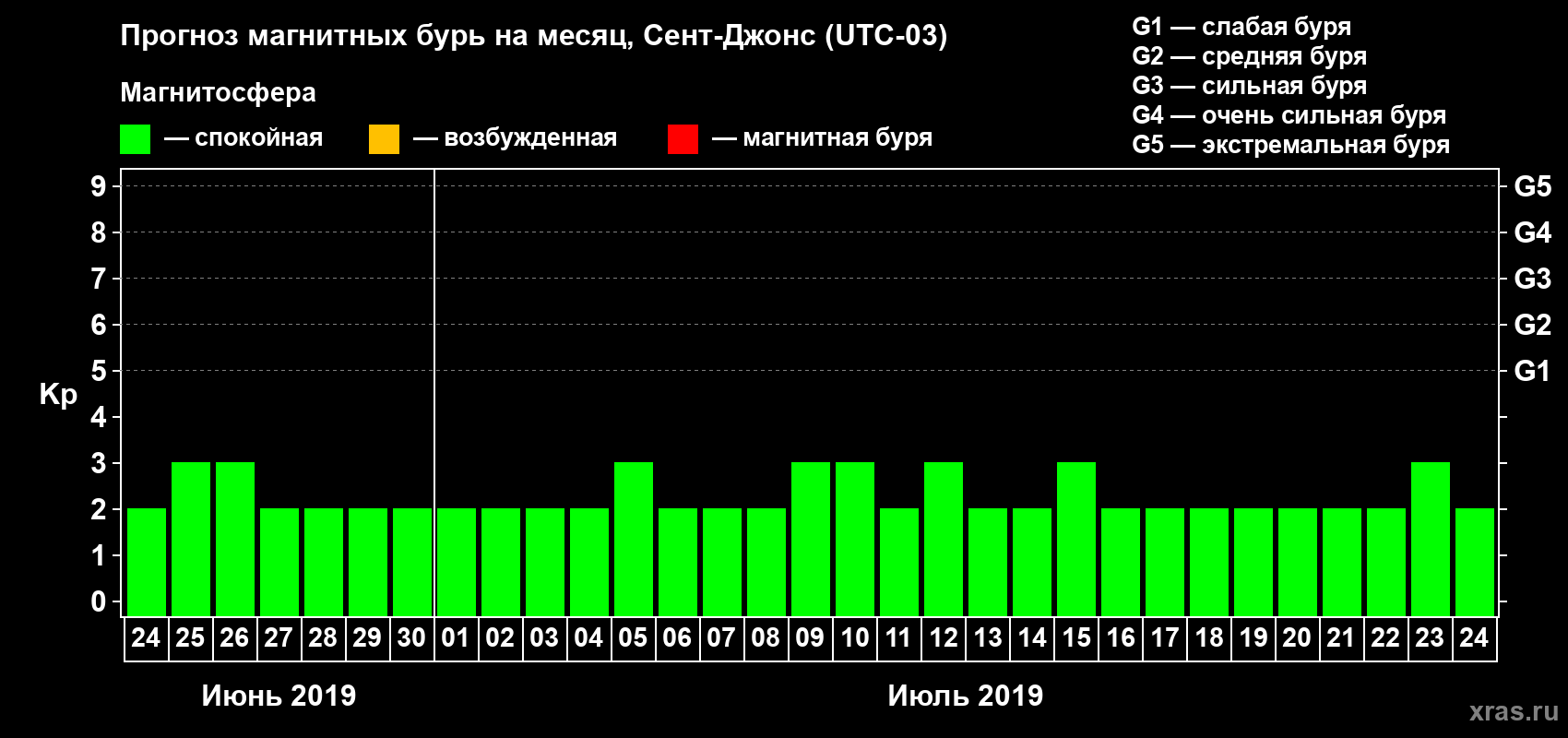 Прогноз максимального суточного геомагнитного индекса Kp на <b>1 месяц</b> (31 день) <b>с 24 июня по 24 июля 2019 г</b>
