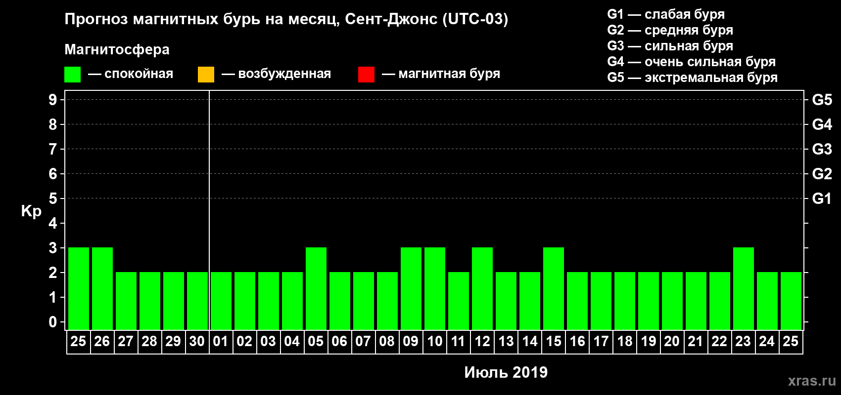 Прогноз максимального суточного геомагнитного индекса Kp на <b>1 месяц</b> (31 день) <b>с 25 июня по 25 июля 2019 г</b>