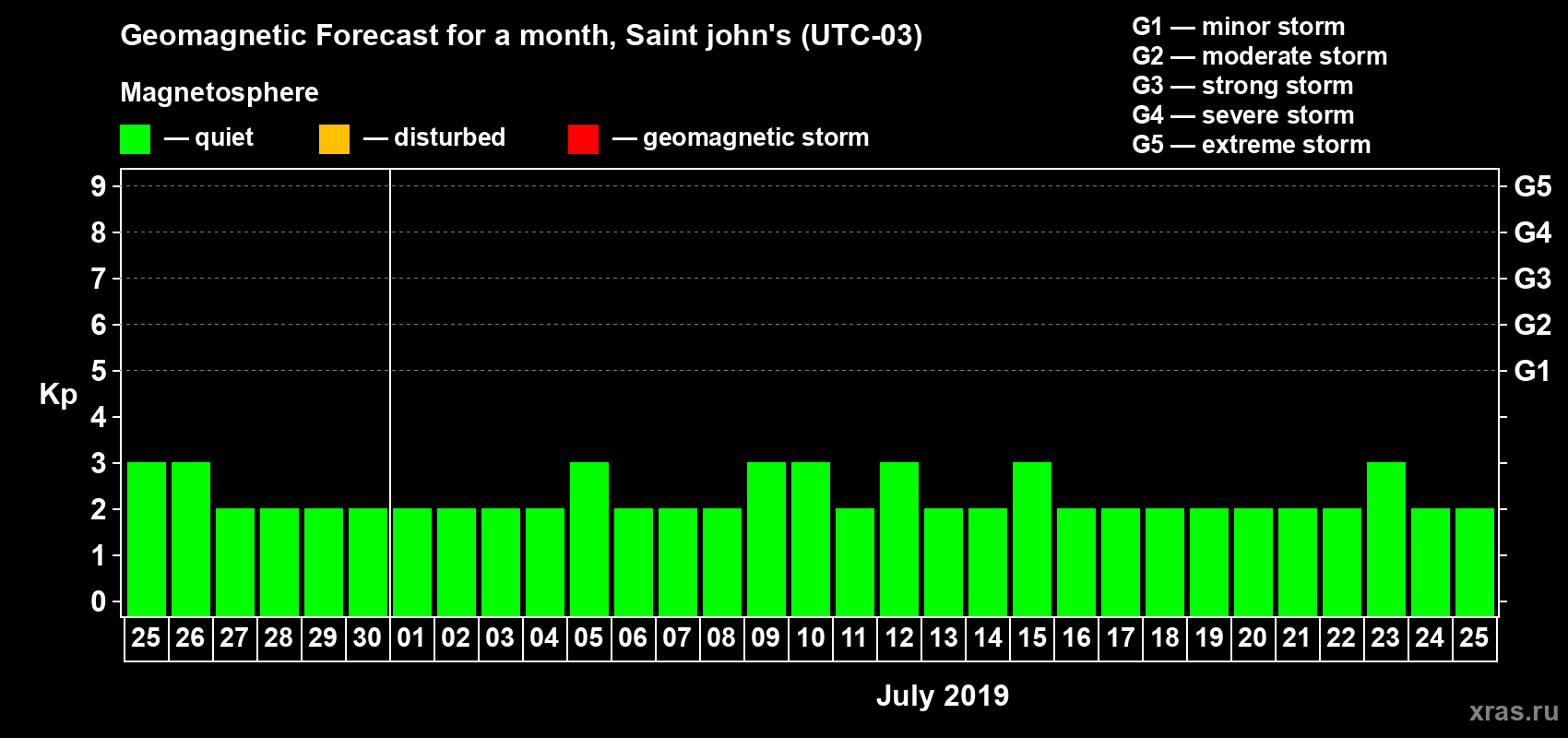 Forecast of the daily maximal value of geomagnetic index Kp for <b>1 month</b> (31 days) <b>from Jun 25, 2019 to Jul 25, 2019</b>