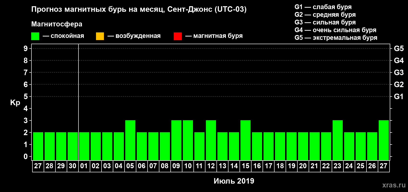 Прогноз максимального суточного геомагнитного индекса Kp на <b>1 месяц</b> (31 день) <b>с 27 июня по 27 июля 2019 г</b>