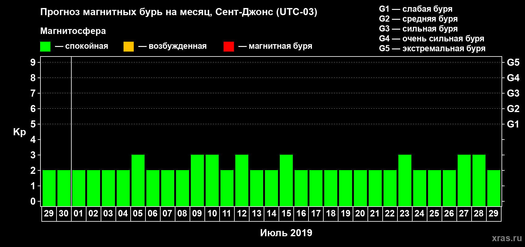 Прогноз максимального суточного геомагнитного индекса Kp на <b>1 месяц</b> (31 день) <b>с 29 июня по 29 июля 2019 г</b>