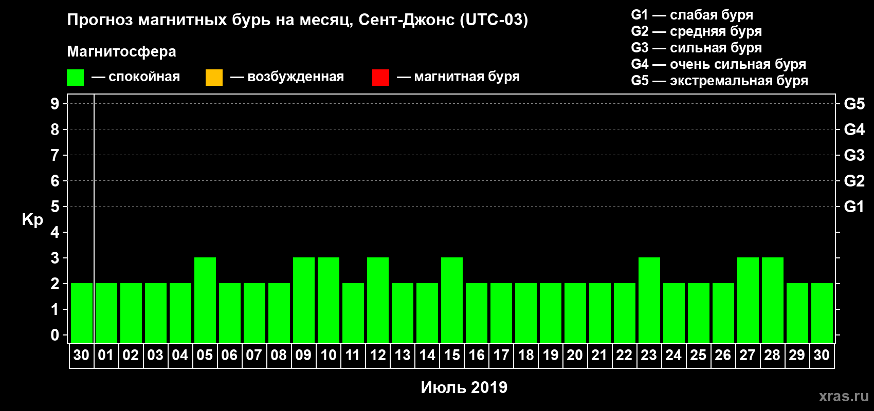 Прогноз максимального суточного геомагнитного индекса Kp на <b>1 месяц</b> (31 день) <b>с 30 июня по 30 июля 2019 г</b>