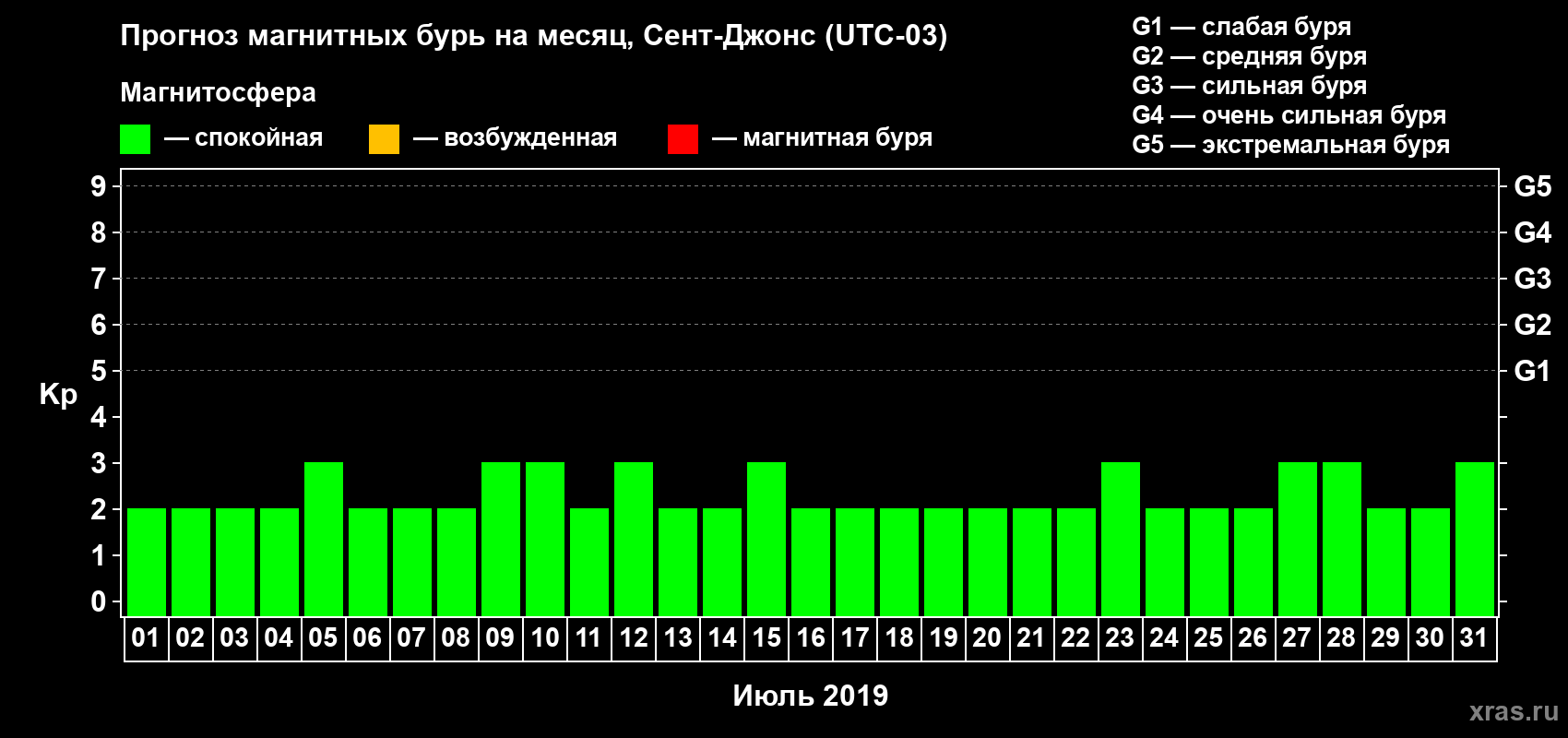 Прогноз максимального суточного геомагнитного индекса Kp на <b>1 месяц</b> (31 день) <b>с 01 июля по 31 июля 2019 г</b>