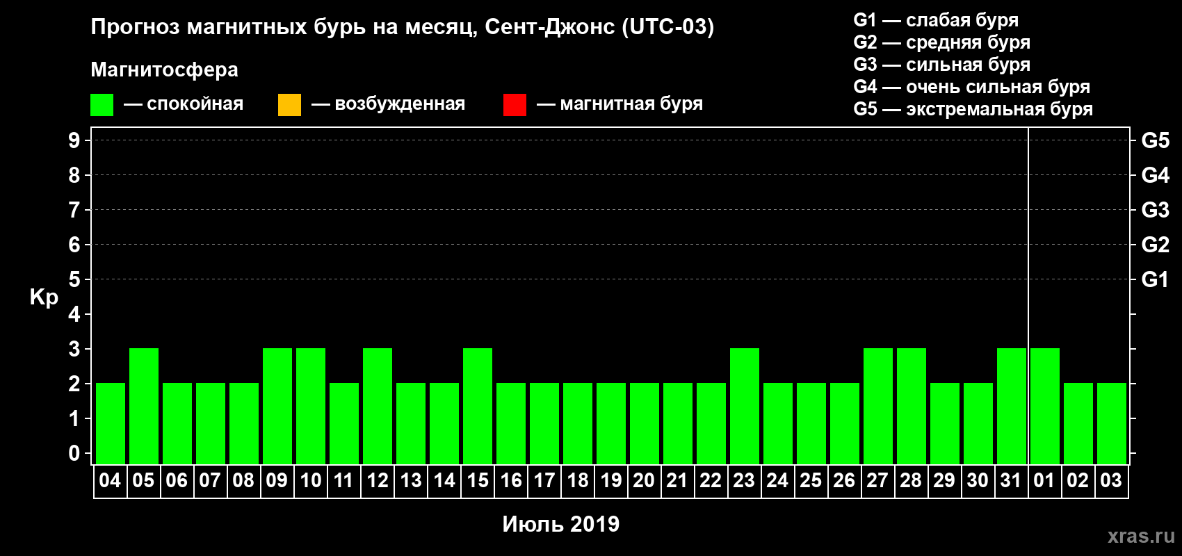 Прогноз максимального суточного геомагнитного индекса Kp на <b>1 месяц</b> (31 день) <b>с 04 июля по 03 августа 2019 г</b>
