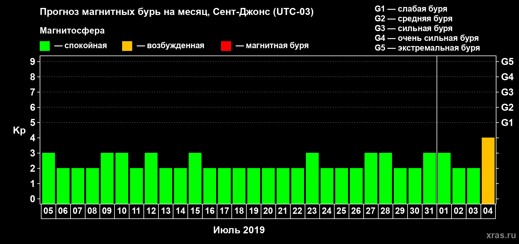 Прогноз максимального суточного геомагнитного индекса Kp на <b>1 месяц</b> (31 день) <b>с 05 июля по 04 августа 2019 г</b>