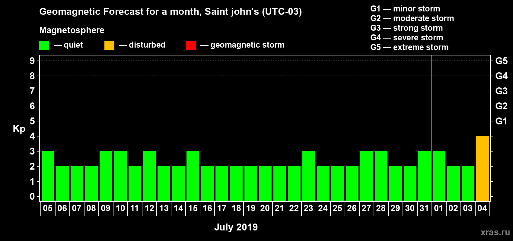 Forecast of the daily maximal value of geomagnetic index Kp for <b>1 month</b> (31 days) <b>from Jul 05, 2019 to Aug 04, 2019</b>