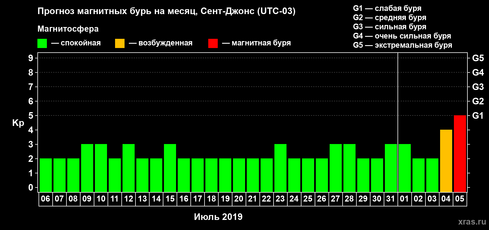 Прогноз максимального суточного геомагнитного индекса Kp на <b>1 месяц</b> (31 день) <b>с 06 июля по 05 августа 2019 г</b>