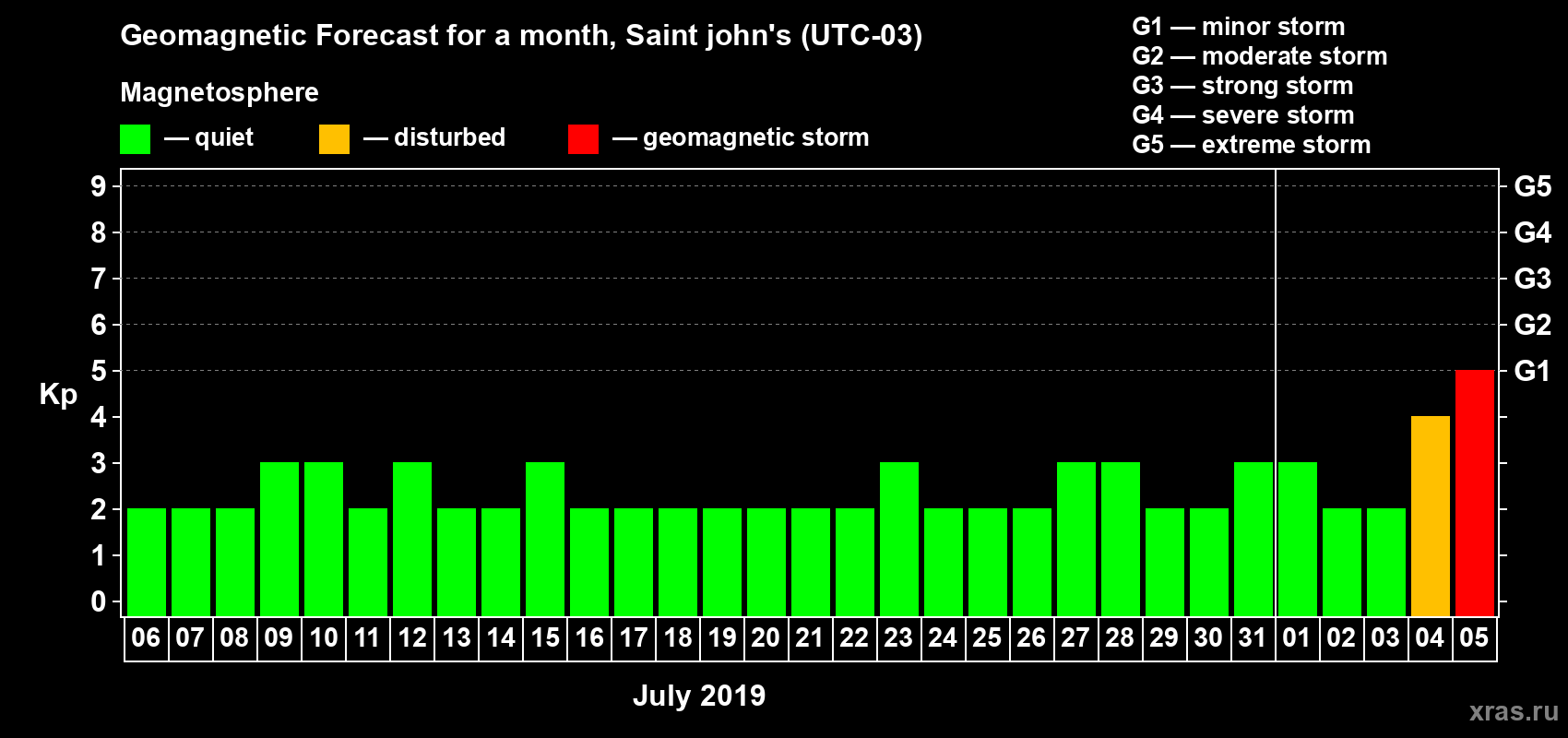 Forecast of the daily maximal value of geomagnetic index Kp for <b>1 month</b> (31 days) <b>from Jul 06, 2019 to Aug 05, 2019</b>