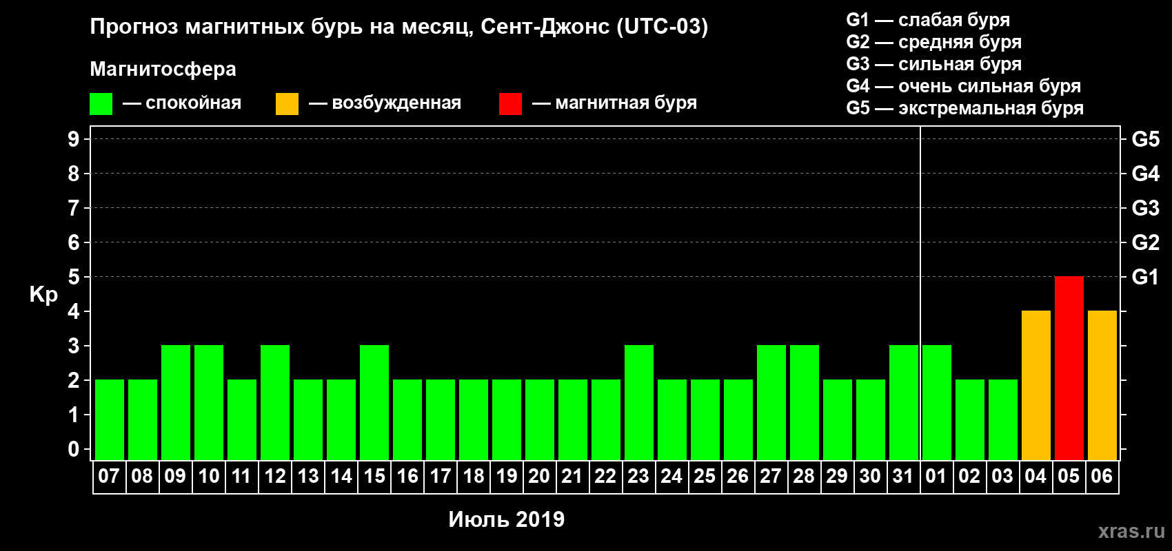 Прогноз максимального суточного геомагнитного индекса Kp на <b>1 месяц</b> (31 день) <b>с 07 июля по 06 августа 2019 г</b>