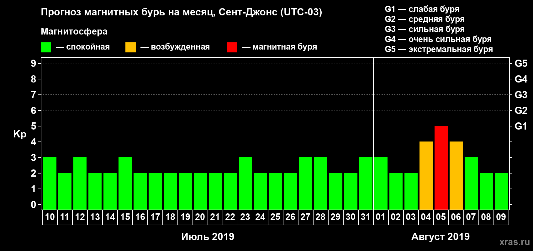 Прогноз максимального суточного геомагнитного индекса Kp на <b>1 месяц</b> (31 день) <b>с 10 июля по 09 августа 2019 г</b>