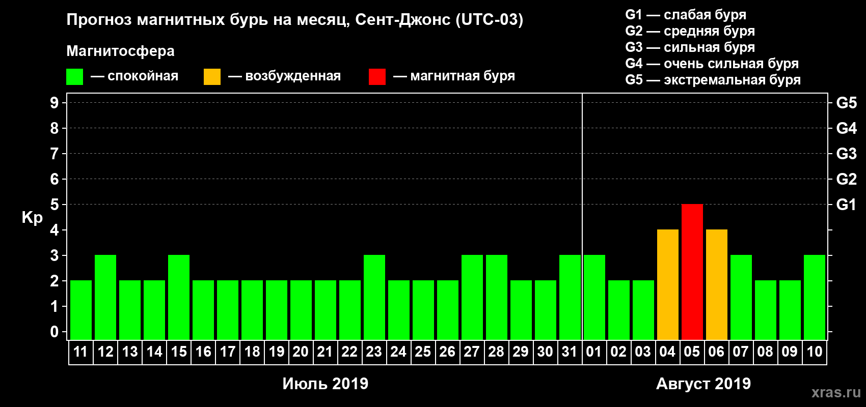 Прогноз максимального суточного геомагнитного индекса Kp на <b>1 месяц</b> (31 день) <b>с 11 июля по 10 августа 2019 г</b>