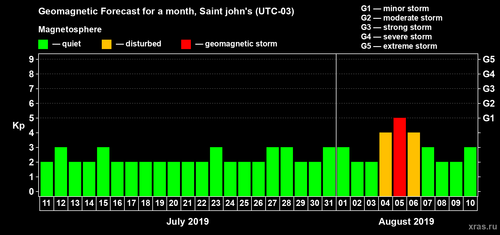 Forecast of the daily maximal value of geomagnetic index Kp for <b>1 month</b> (31 days) <b>from Jul 11, 2019 to Aug 10, 2019</b>
