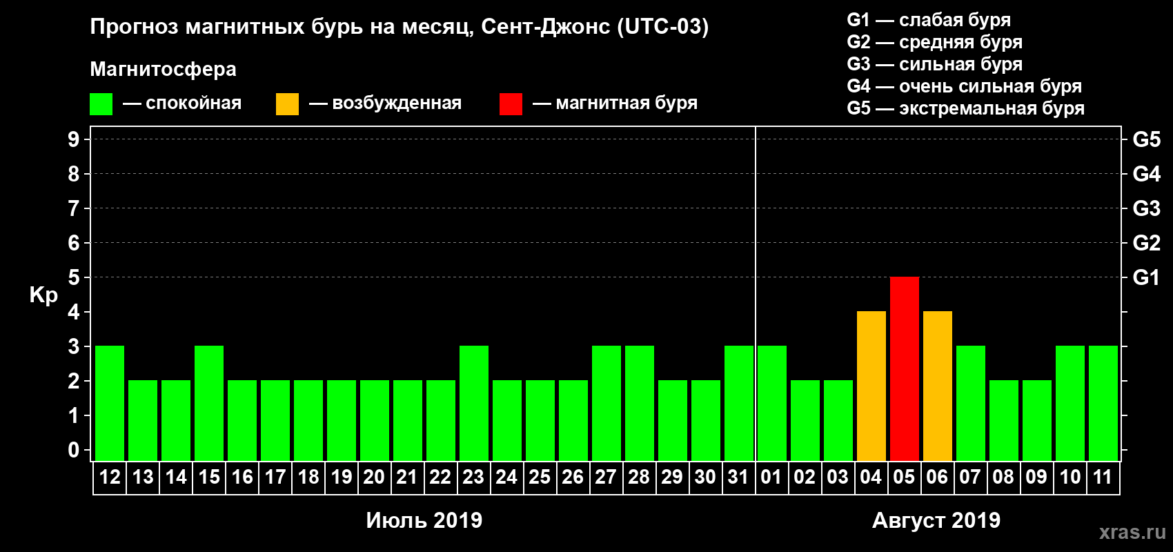 Прогноз максимального суточного геомагнитного индекса Kp на <b>1 месяц</b> (31 день) <b>с 12 июля по 11 августа 2019 г</b>