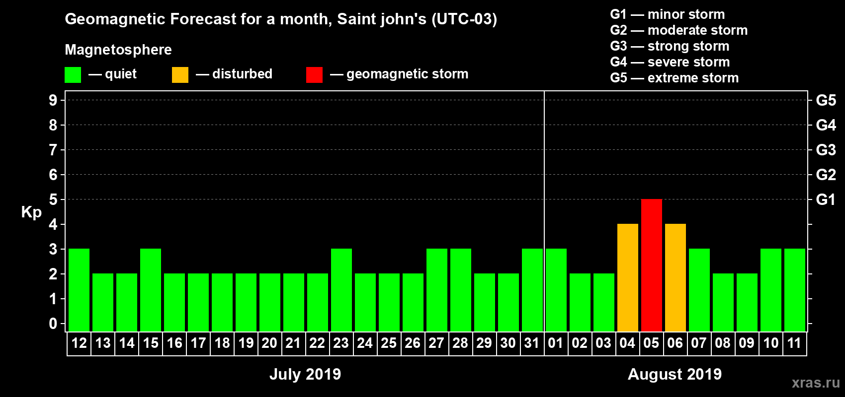 Forecast of the daily maximal value of geomagnetic index Kp for <b>1 month</b> (31 days) <b>from Jul 12, 2019 to Aug 11, 2019</b>