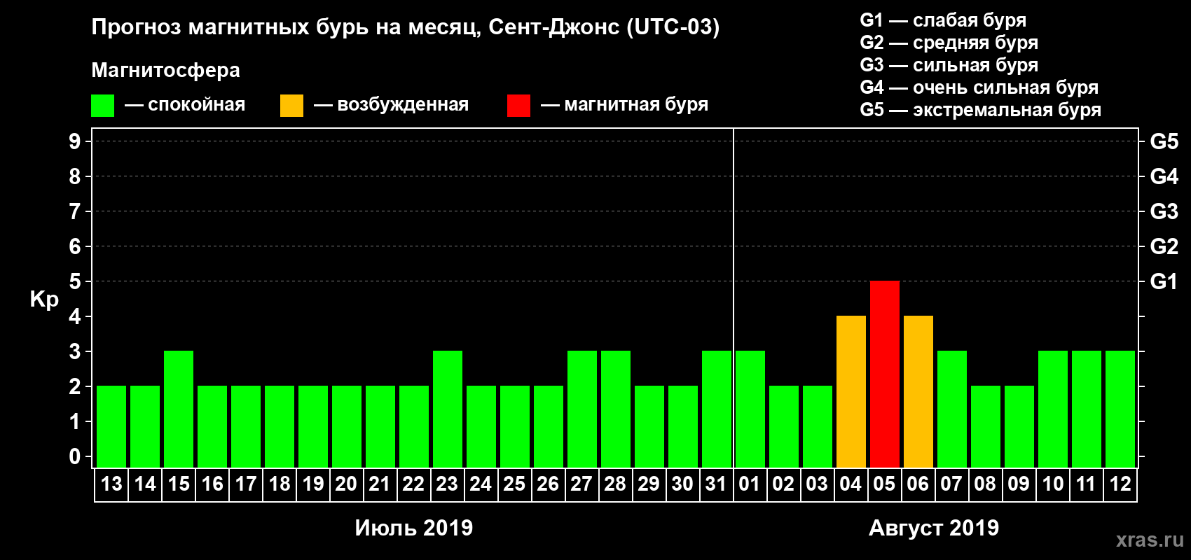 Прогноз максимального суточного геомагнитного индекса Kp на <b>1 месяц</b> (31 день) <b>с 13 июля по 12 августа 2019 г</b>
