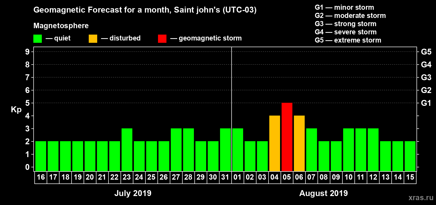 Forecast of the daily maximal value of geomagnetic index Kp for <b>1 month</b> (31 days) <b>from Jul 16, 2019 to Aug 15, 2019</b>