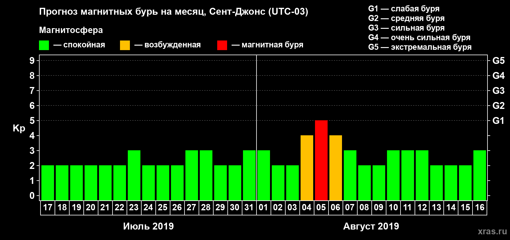 Прогноз максимального суточного геомагнитного индекса Kp на <b>1 месяц</b> (31 день) <b>с 17 июля по 16 августа 2019 г</b>