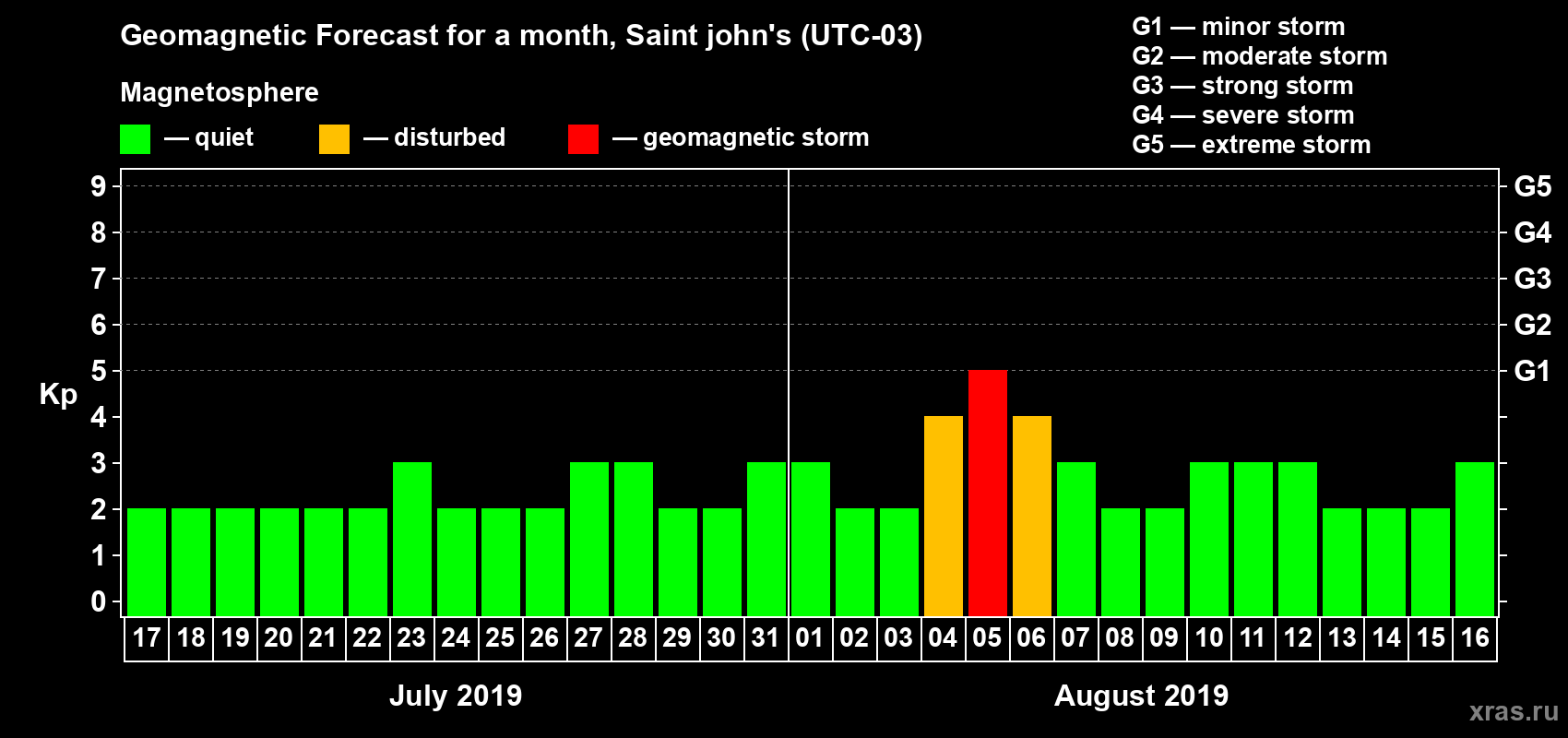 Forecast of the daily maximal value of geomagnetic index Kp for <b>1 month</b> (31 days) <b>from Jul 17, 2019 to Aug 16, 2019</b>