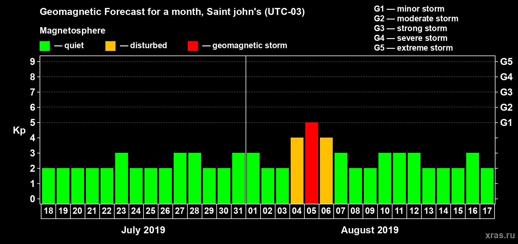 Forecast of the daily maximal value of geomagnetic index Kp for <b>1 month</b> (31 days) <b>from Jul 18, 2019 to Aug 17, 2019</b>