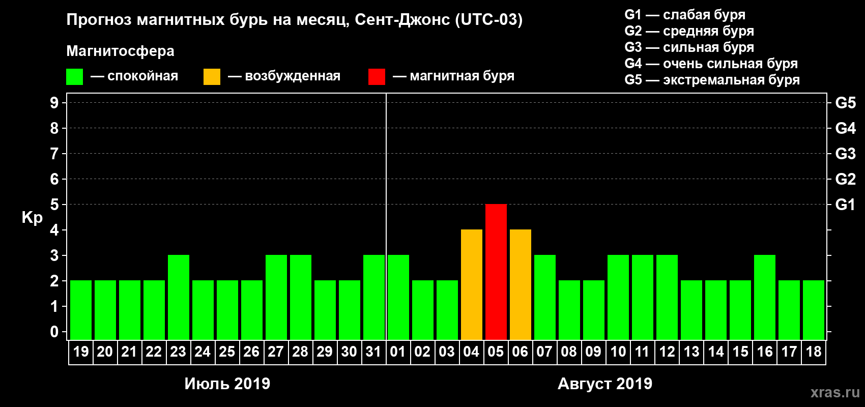 Прогноз максимального суточного геомагнитного индекса Kp на <b>1 месяц</b> (31 день) <b>с 19 июля по 18 августа 2019 г</b>