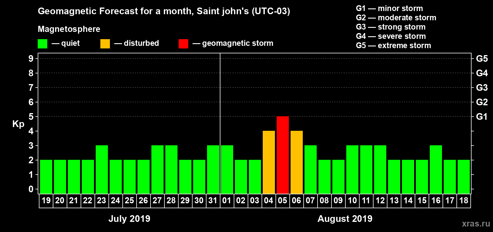 Forecast of the daily maximal value of geomagnetic index Kp for <b>1 month</b> (31 days) <b>from Jul 19, 2019 to Aug 18, 2019</b>
