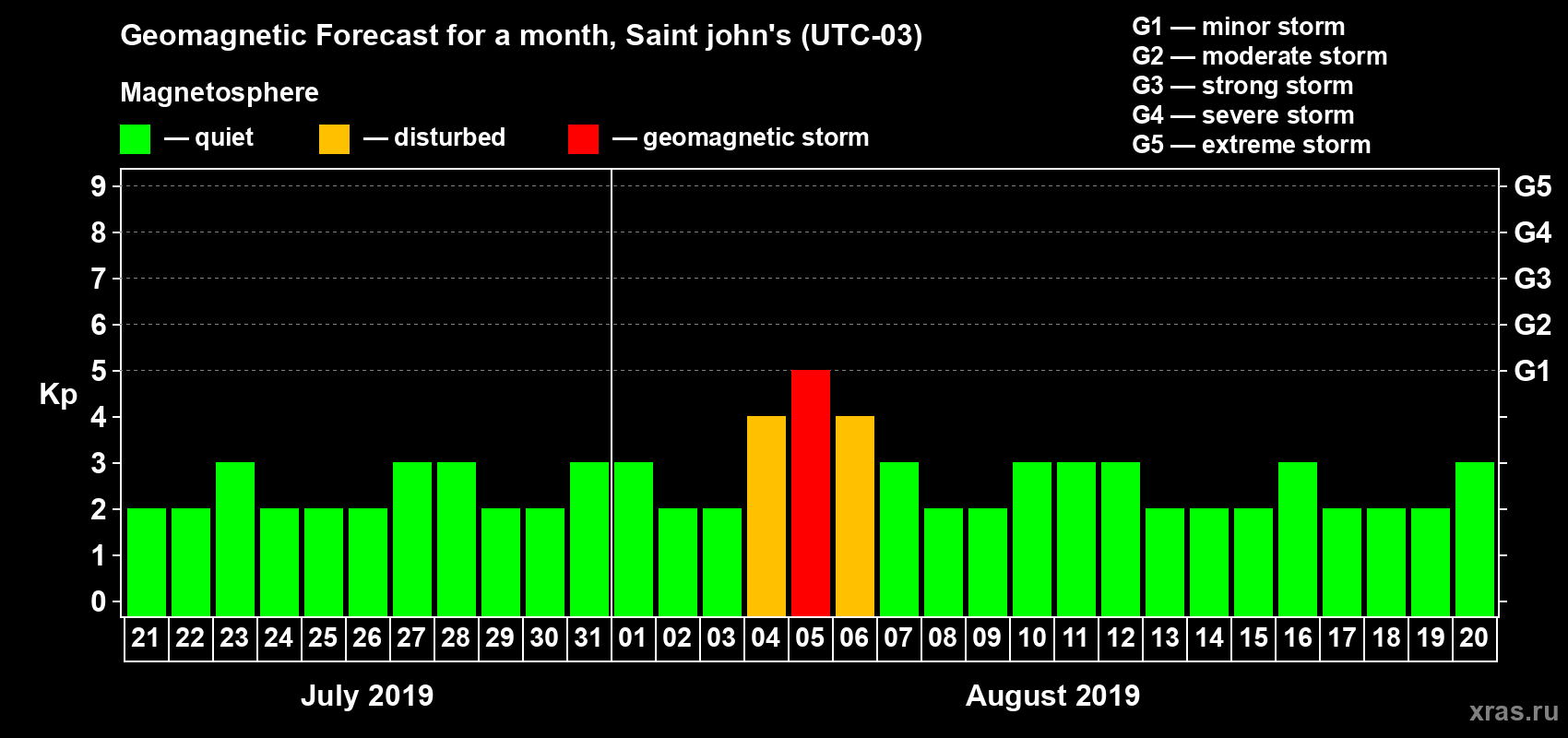 Forecast of the daily maximal value of geomagnetic index Kp for <b>1 month</b> (31 days) <b>from Jul 21, 2019 to Aug 20, 2019</b>