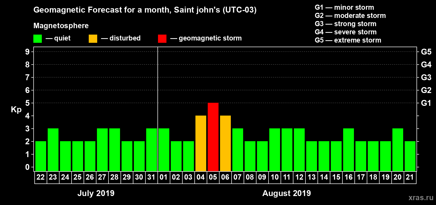 Forecast of the daily maximal value of geomagnetic index Kp for <b>1 month</b> (31 days) <b>from Jul 22, 2019 to Aug 21, 2019</b>