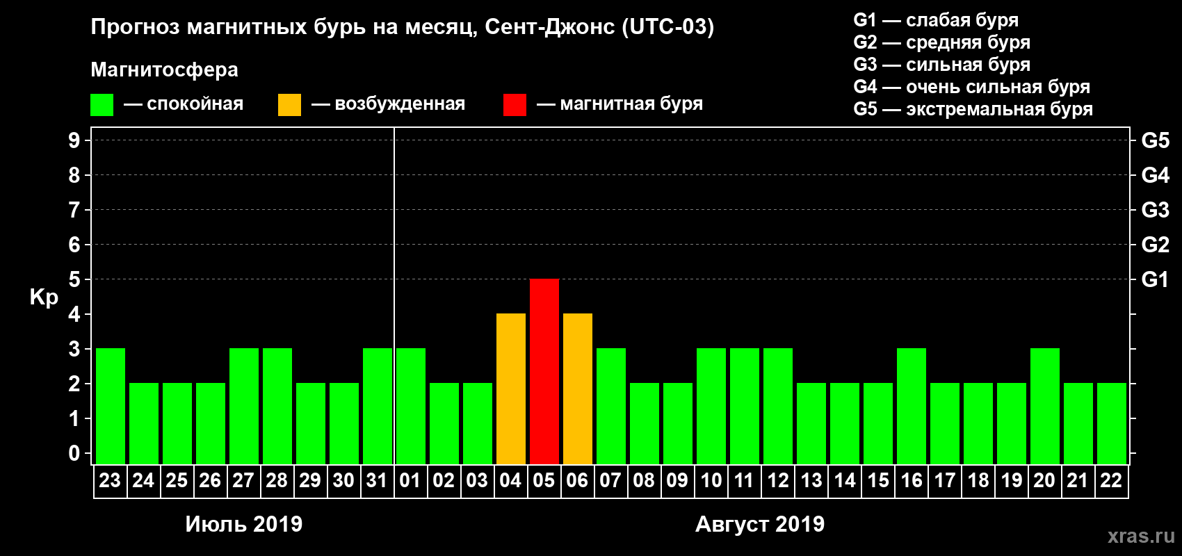 Прогноз максимального суточного геомагнитного индекса Kp на <b>1 месяц</b> (31 день) <b>с 23 июля по 22 августа 2019 г</b>