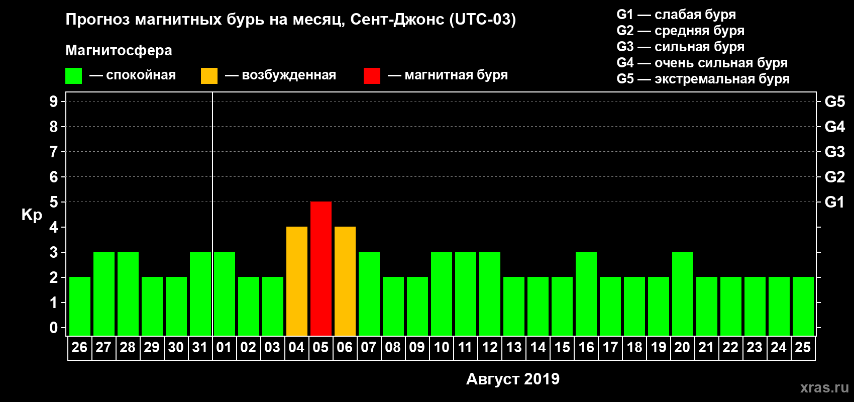 Прогноз максимального суточного геомагнитного индекса Kp на <b>1 месяц</b> (31 день) <b>с 26 июля по 25 августа 2019 г</b>