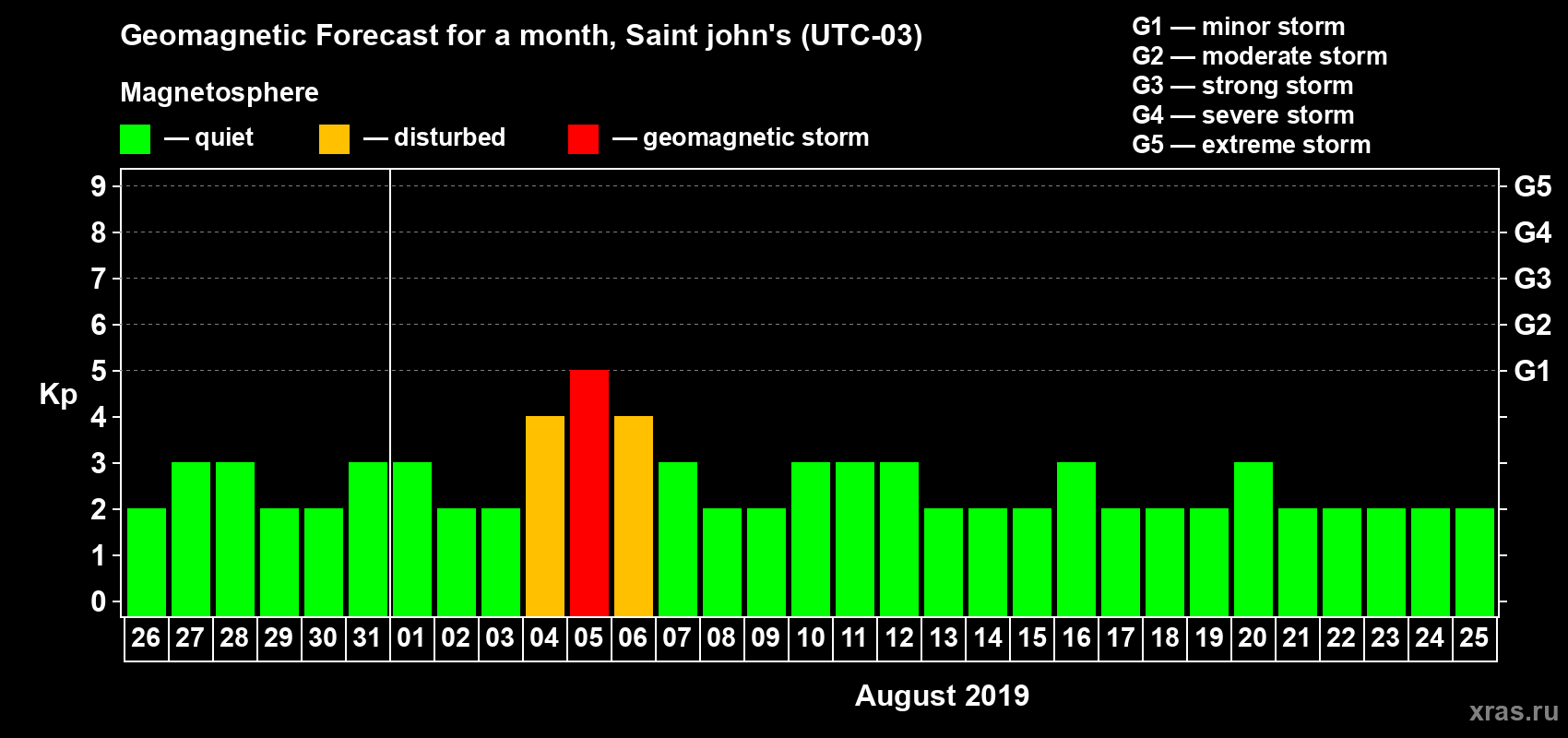 Forecast of the daily maximal value of geomagnetic index Kp for <b>1 month</b> (31 days) <b>from Jul 26, 2019 to Aug 25, 2019</b>