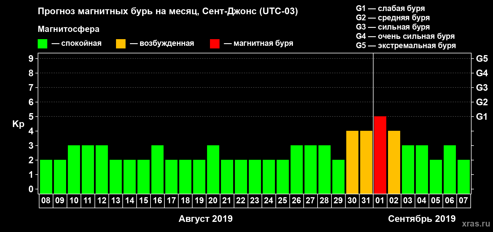 Прогноз максимального суточного геомагнитного индекса Kp на <b>1 месяц</b> (31 день) <b>с 08 августа по 07 сентября 2019 г</b>