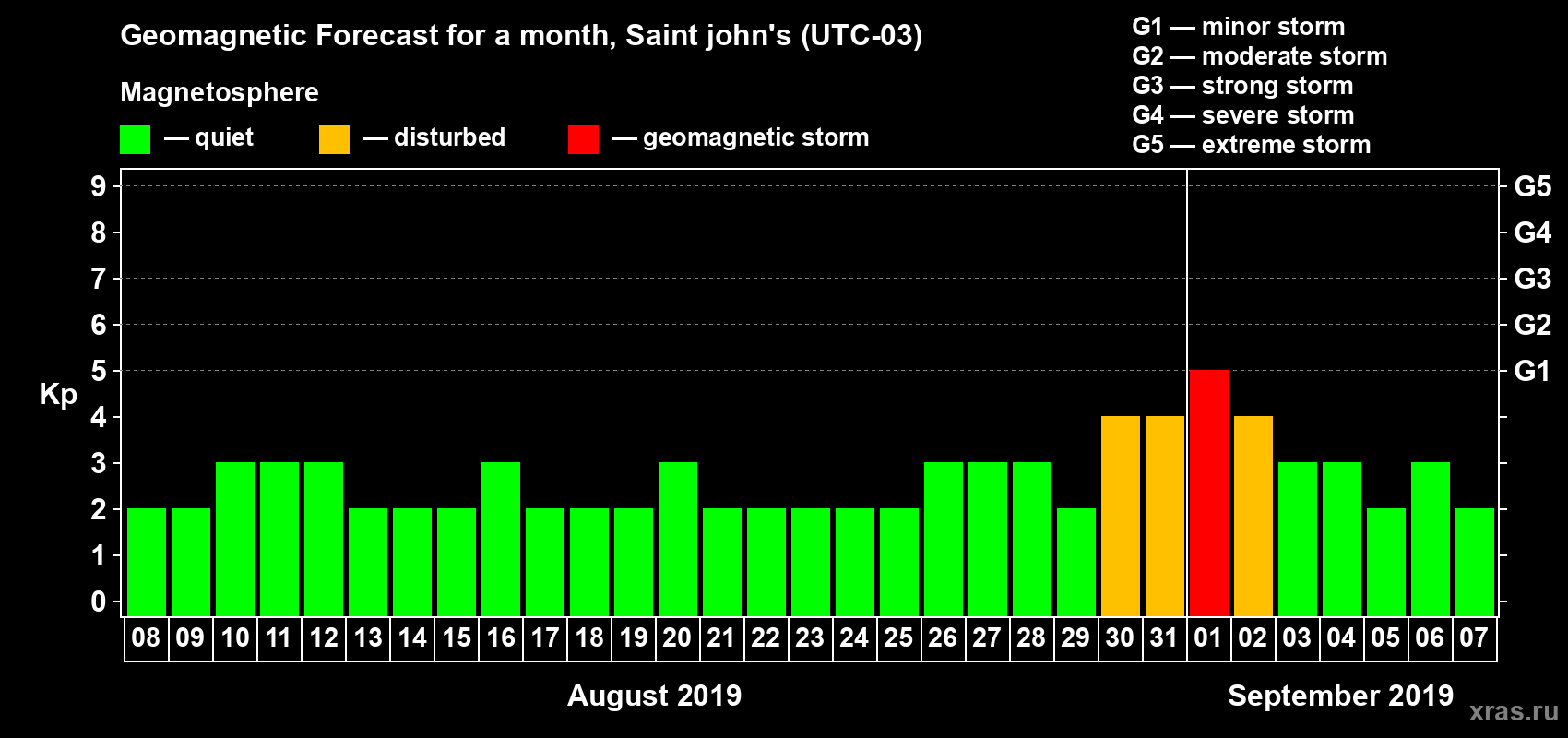 Forecast of the daily maximal value of geomagnetic index Kp for <b>1 month</b> (31 days) <b>from Aug 08, 2019 to Sep 07, 2019</b>