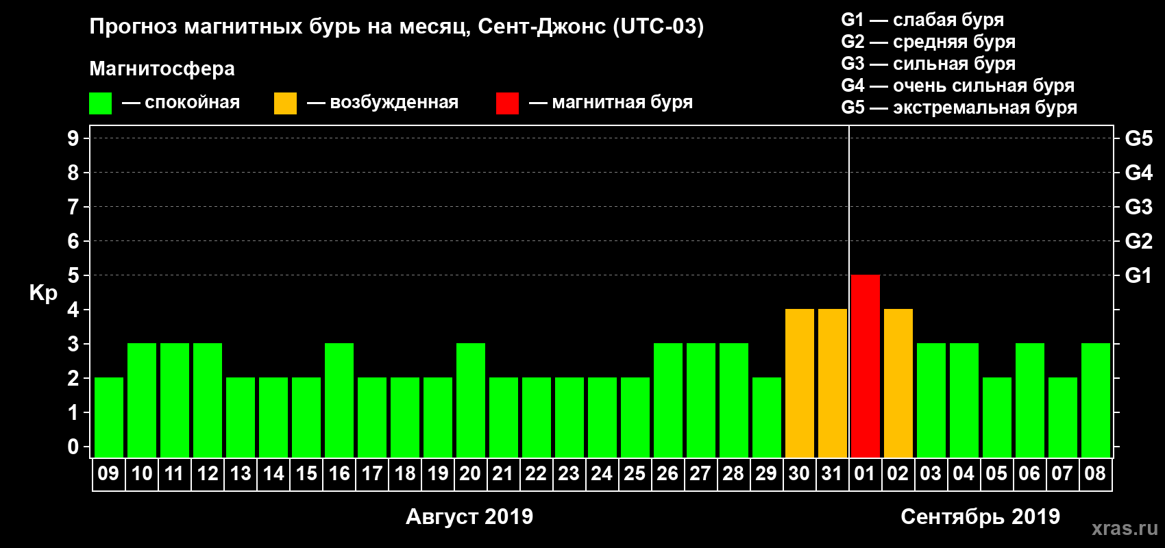 Прогноз максимального суточного геомагнитного индекса Kp на <b>1 месяц</b> (31 день) <b>с 09 августа по 08 сентября 2019 г</b>