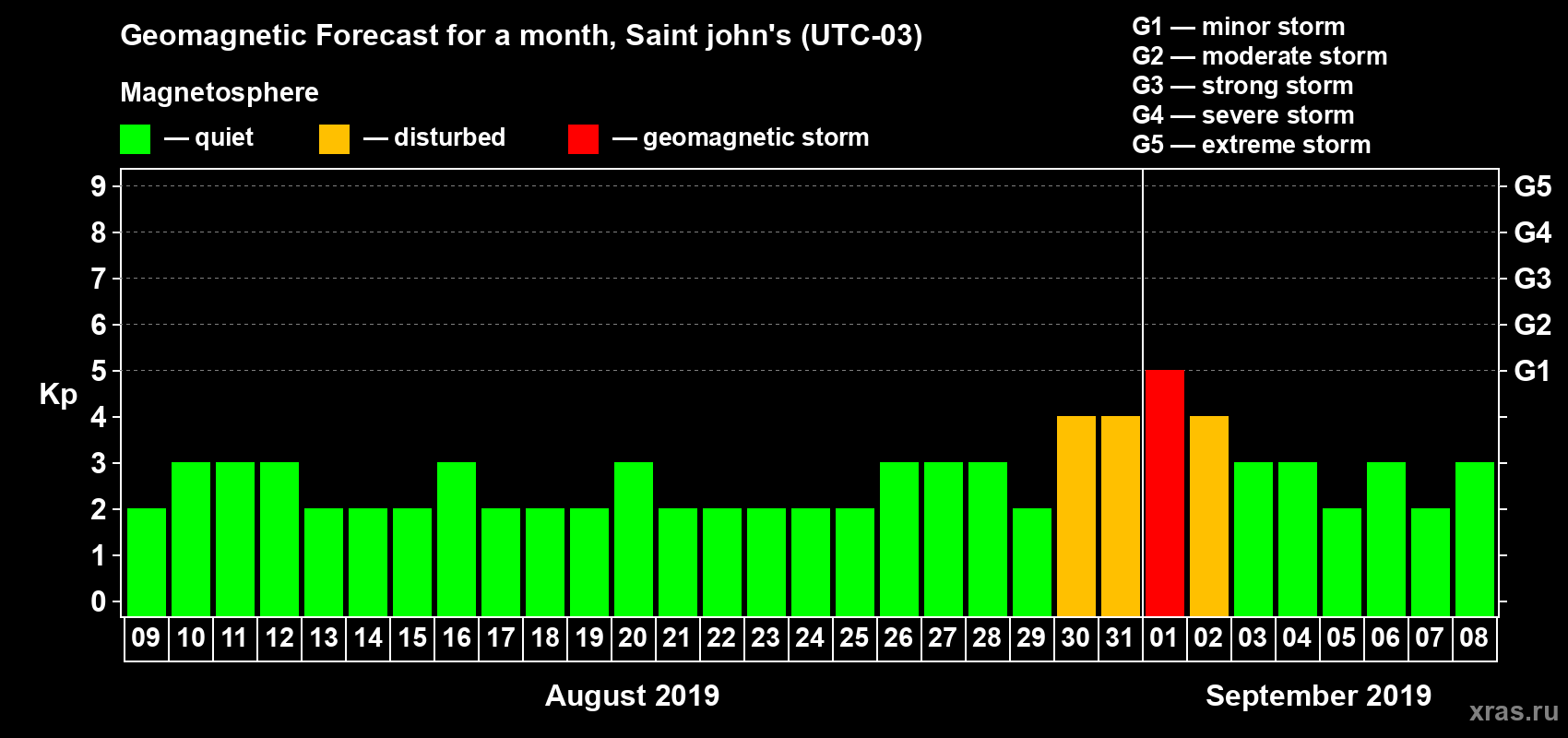 Forecast of the daily maximal value of geomagnetic index Kp for <b>1 month</b> (31 days) <b>from Aug 09, 2019 to Sep 08, 2019</b>