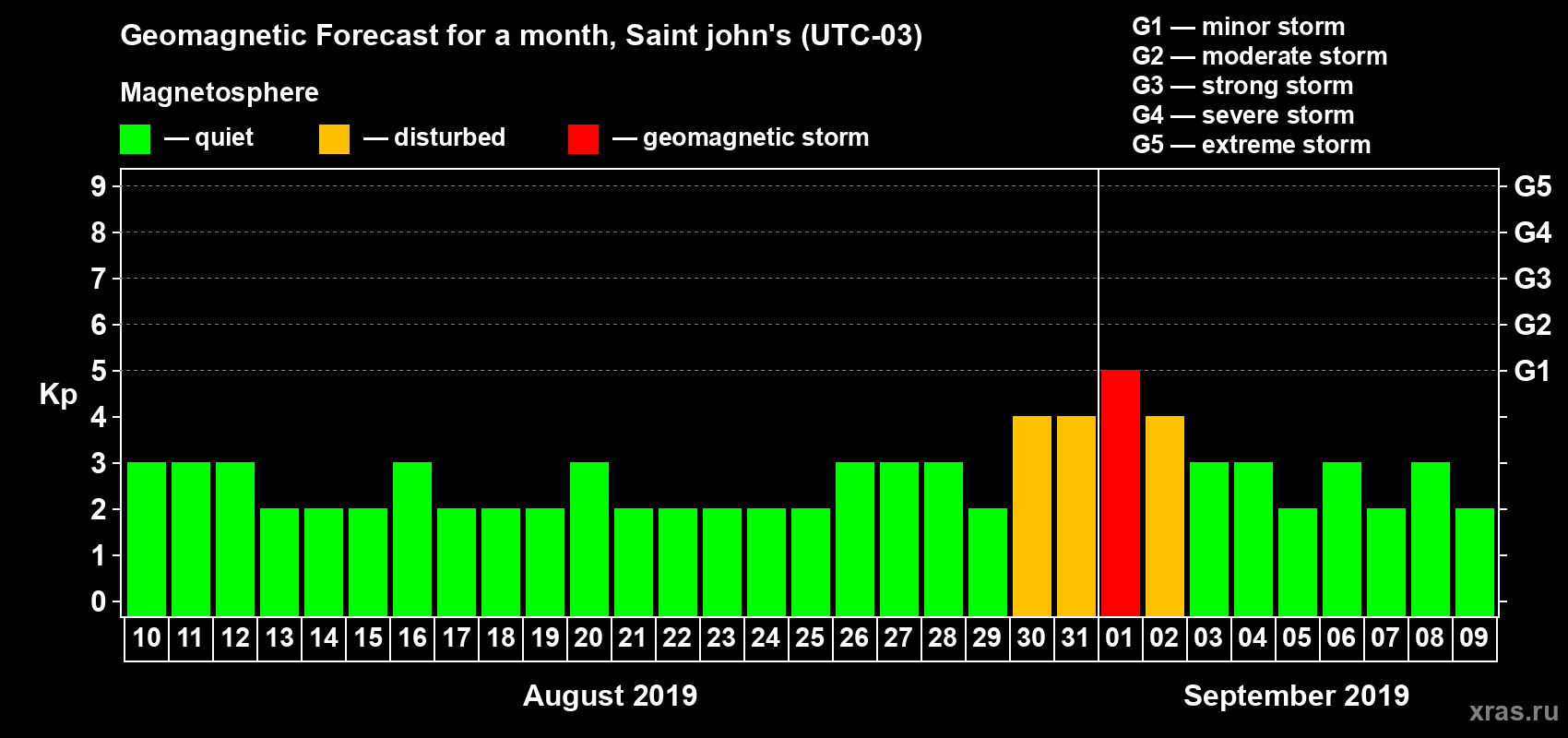 Forecast of the daily maximal value of geomagnetic index Kp for <b>1 month</b> (31 days) <b>from Aug 10, 2019 to Sep 09, 2019</b>