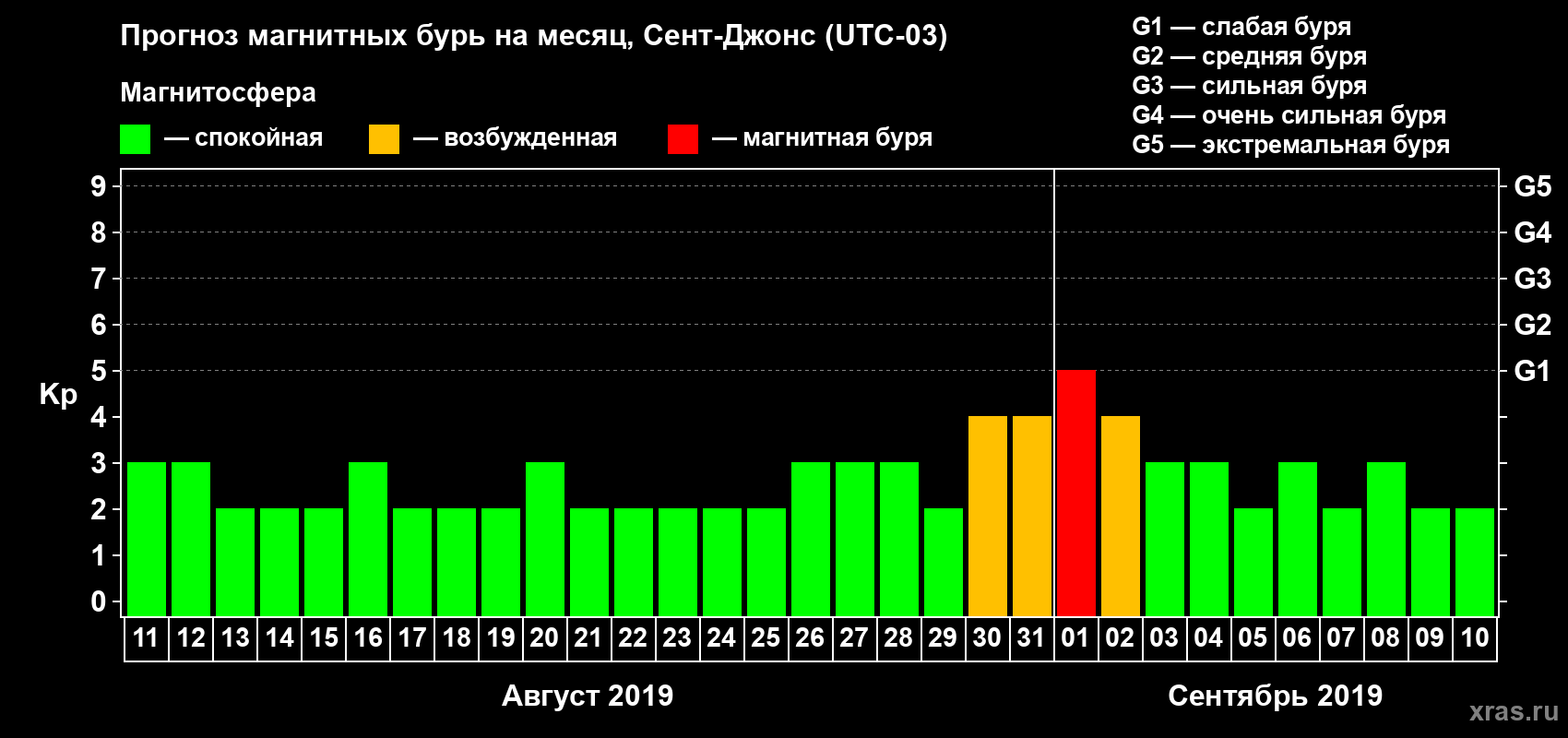 Прогноз максимального суточного геомагнитного индекса Kp на <b>1 месяц</b> (31 день) <b>с 11 августа по 10 сентября 2019 г</b>