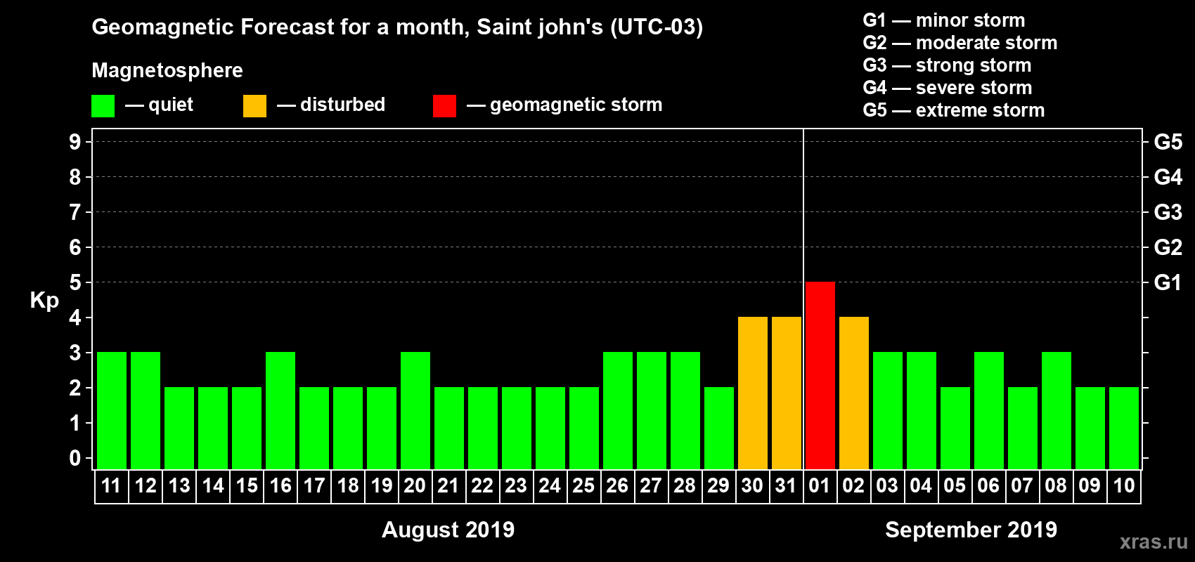 Forecast of the daily maximal value of geomagnetic index Kp for <b>1 month</b> (31 days) <b>from Aug 11, 2019 to Sep 10, 2019</b>