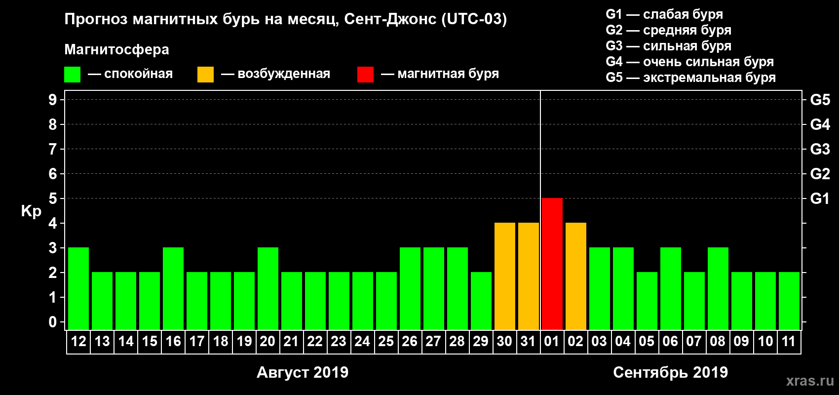 Прогноз максимального суточного геомагнитного индекса Kp на <b>1 месяц</b> (31 день) <b>с 12 августа по 11 сентября 2019 г</b>
