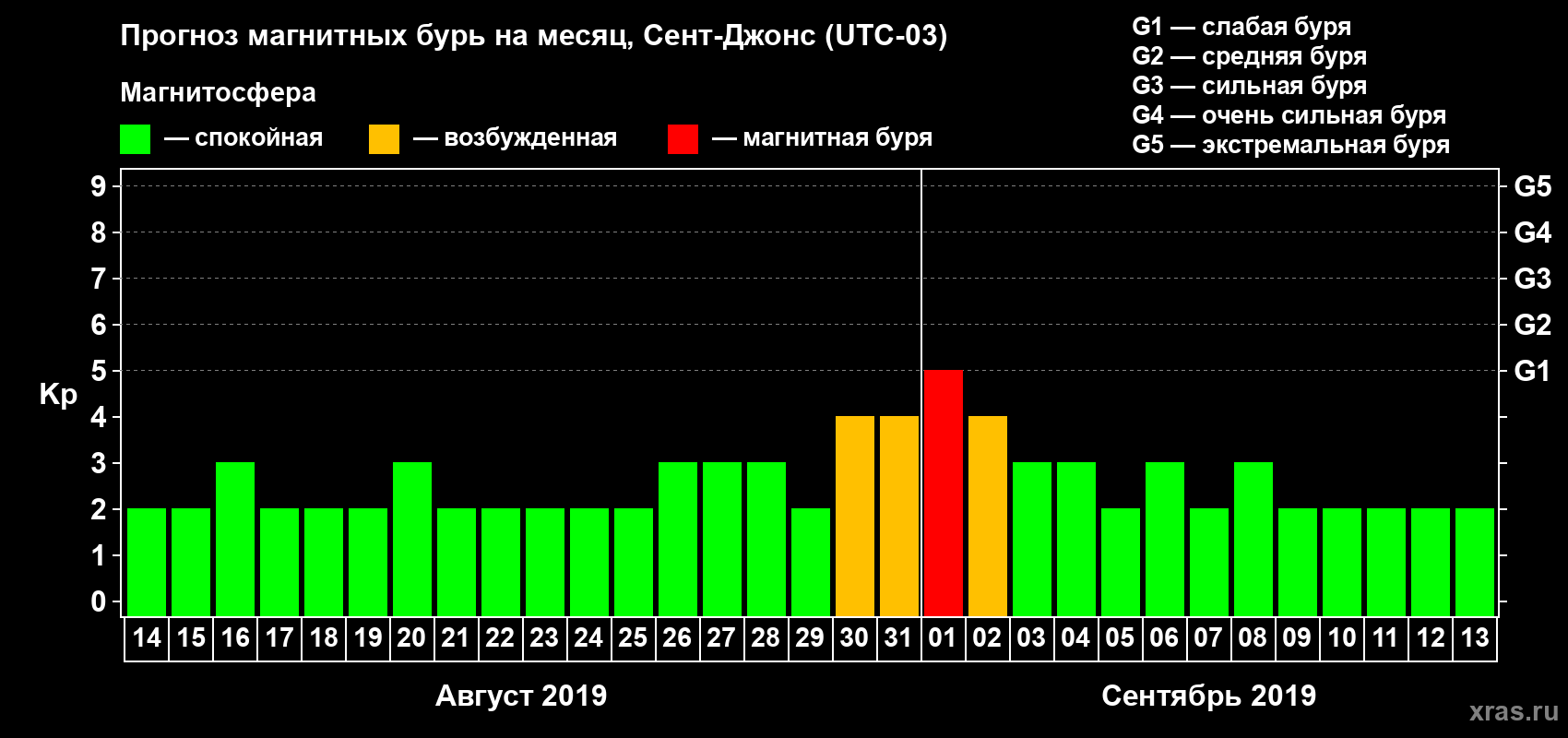 Прогноз максимального суточного геомагнитного индекса Kp на <b>1 месяц</b> (31 день) <b>с 14 августа по 13 сентября 2019 г</b>