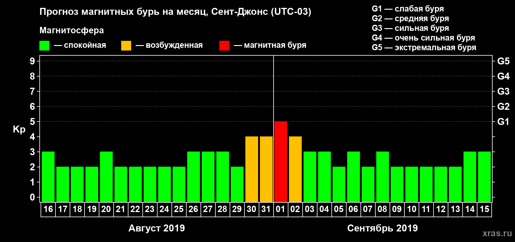 Прогноз максимального суточного геомагнитного индекса Kp на <b>1 месяц</b> (31 день) <b>с 16 августа по 15 сентября 2019 г</b>