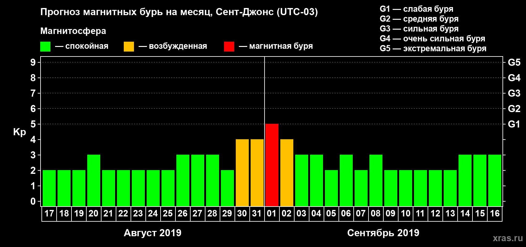Прогноз максимального суточного геомагнитного индекса Kp на <b>1 месяц</b> (31 день) <b>с 17 августа по 16 сентября 2019 г</b>