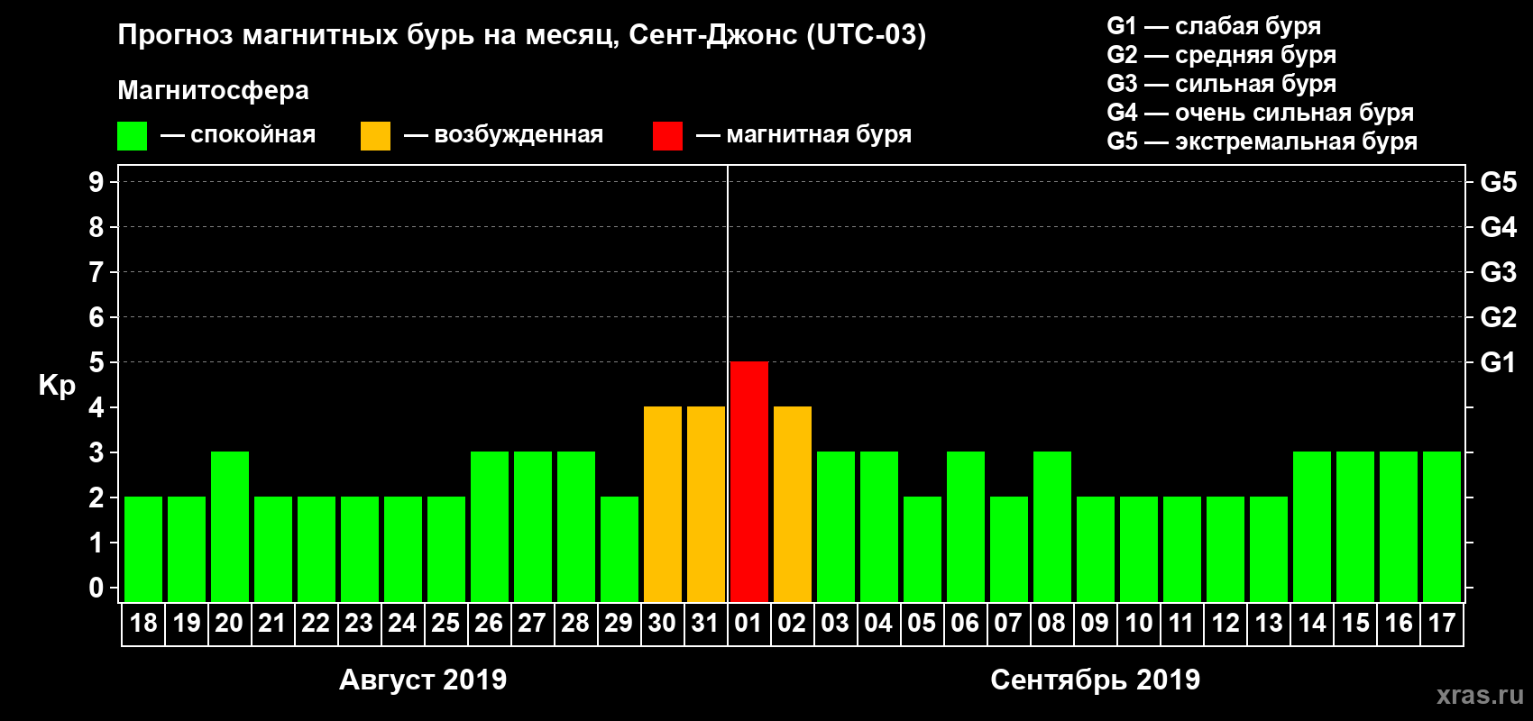 Прогноз максимального суточного геомагнитного индекса Kp на <b>1 месяц</b> (31 день) <b>с 18 августа по 17 сентября 2019 г</b>