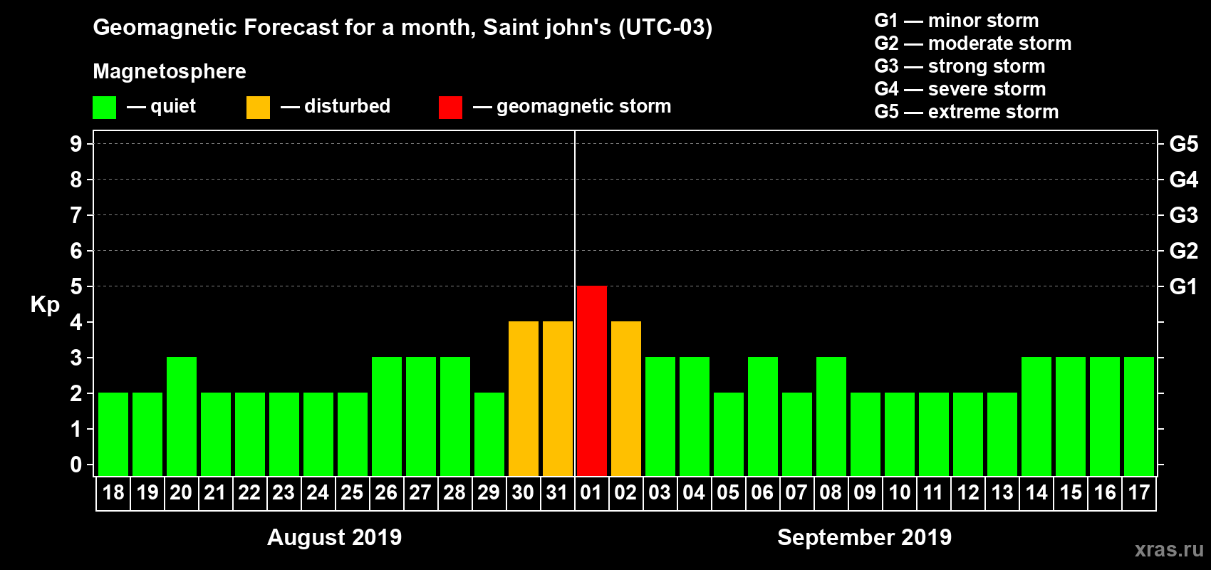 Forecast of the daily maximal value of geomagnetic index Kp for <b>1 month</b> (31 days) <b>from Aug 18, 2019 to Sep 17, 2019</b>