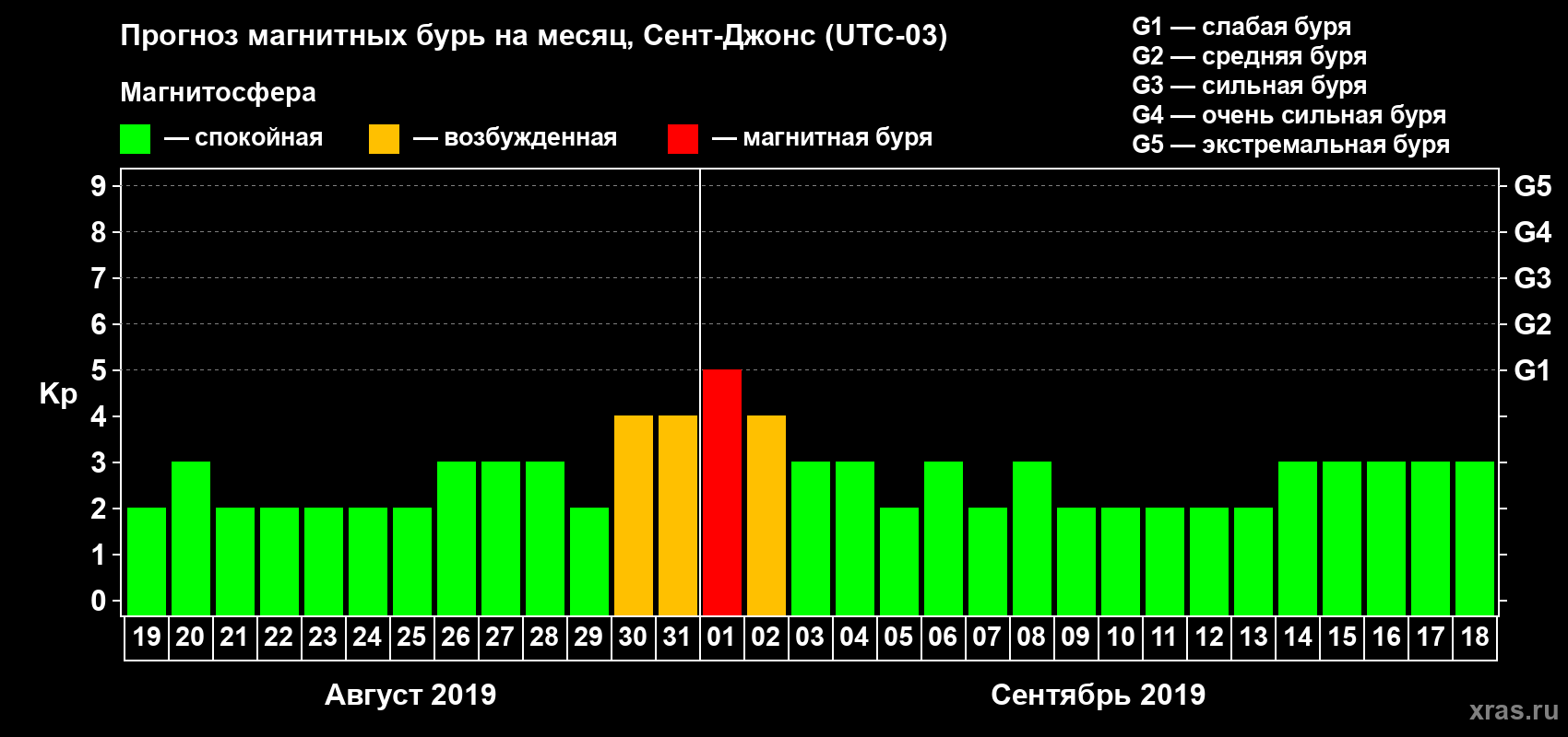 Прогноз максимального суточного геомагнитного индекса Kp на <b>1 месяц</b> (31 день) <b>с 19 августа по 18 сентября 2019 г</b>