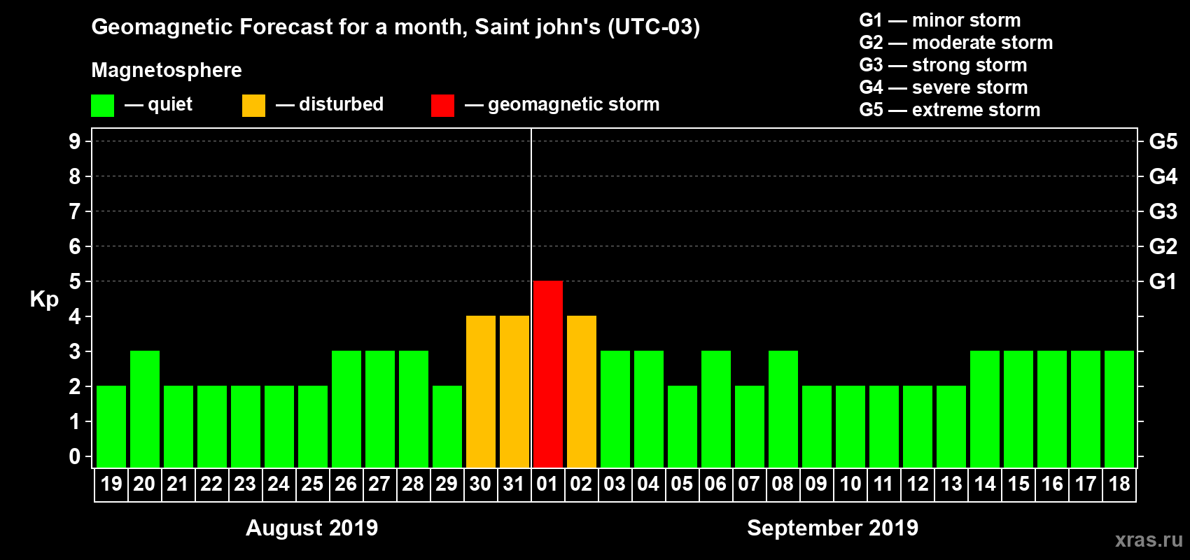 Forecast of the daily maximal value of geomagnetic index Kp for <b>1 month</b> (31 days) <b>from Aug 19, 2019 to Sep 18, 2019</b>