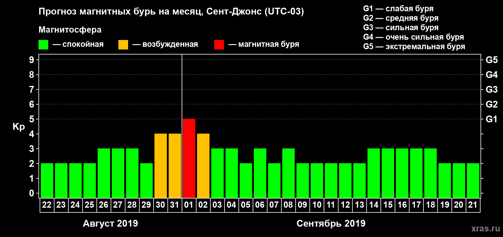 Прогноз максимального суточного геомагнитного индекса Kp на <b>1 месяц</b> (31 день) <b>с 22 августа по 21 сентября 2019 г</b>
