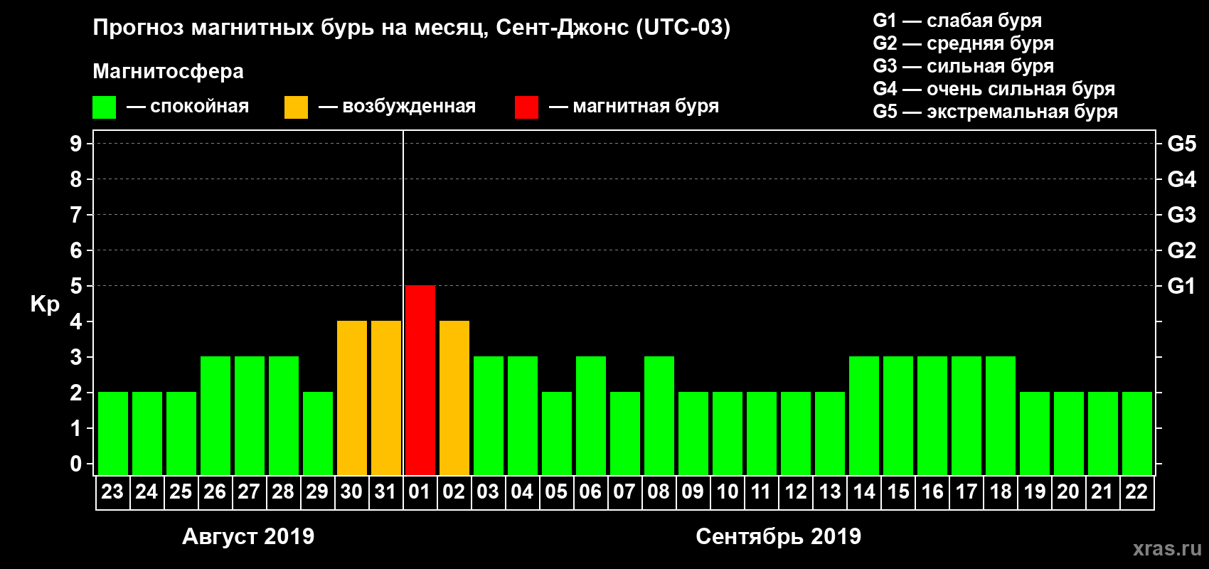 Прогноз максимального суточного геомагнитного индекса Kp на <b>1 месяц</b> (31 день) <b>с 23 августа по 22 сентября 2019 г</b>