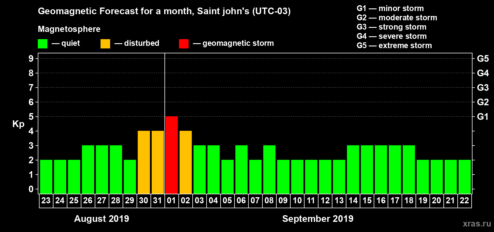 Forecast of the daily maximal value of geomagnetic index Kp for <b>1 month</b> (31 days) <b>from Aug 23, 2019 to Sep 22, 2019</b>
