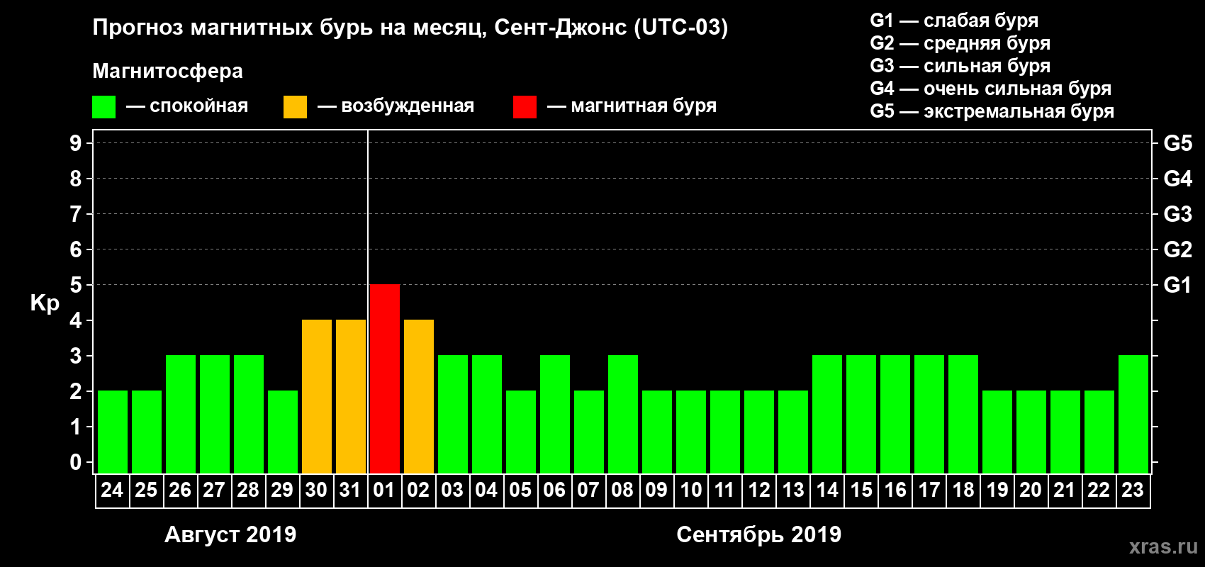 Прогноз максимального суточного геомагнитного индекса Kp на <b>1 месяц</b> (31 день) <b>с 24 августа по 23 сентября 2019 г</b>