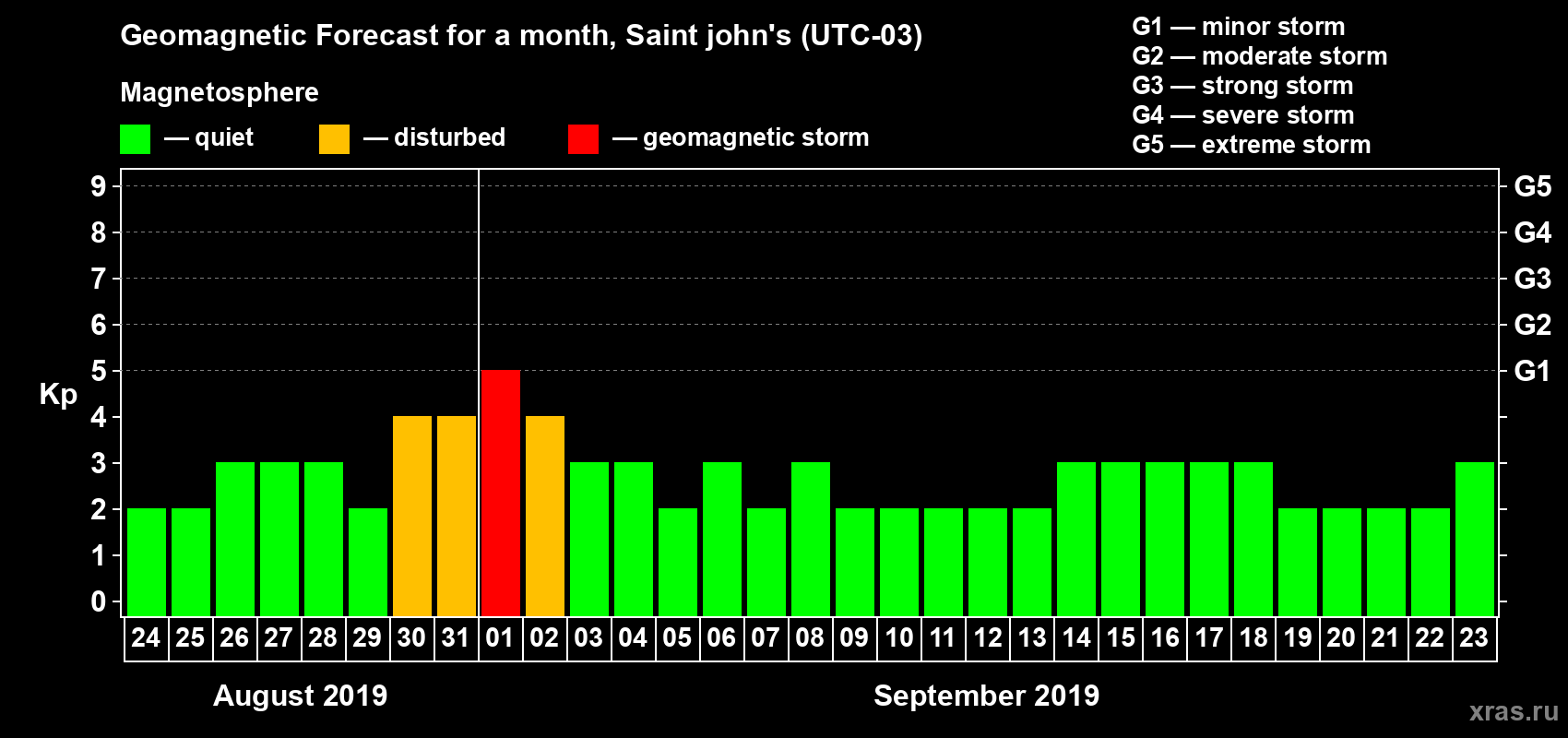 Forecast of the daily maximal value of geomagnetic index Kp for <b>1 month</b> (31 days) <b>from Aug 24, 2019 to Sep 23, 2019</b>
